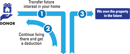 RLE Diagram